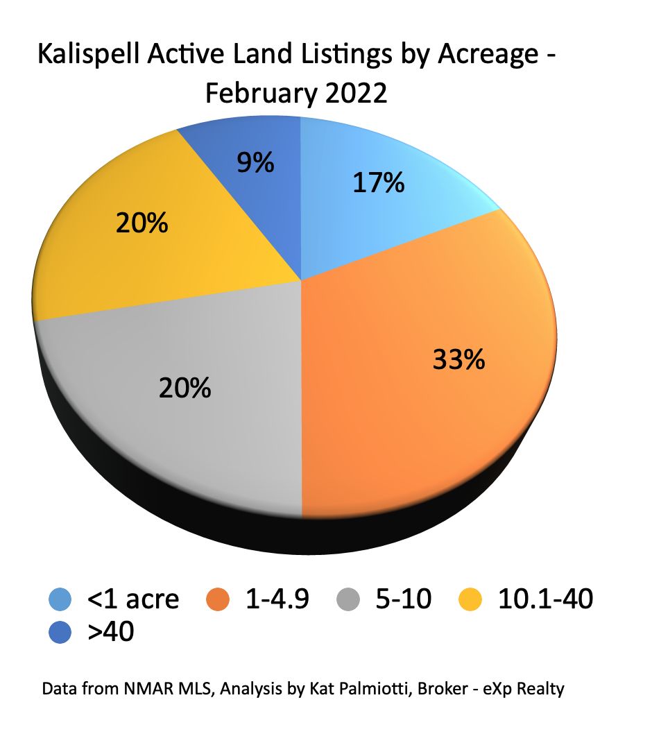 Kalispell Market Report: Land - January 2022 pie chart of % by acreage
