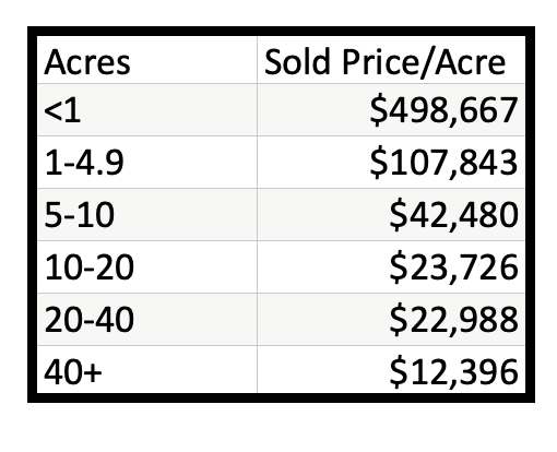 Kalispell Market Report: Land - January 2022 table with price/acre by acreage