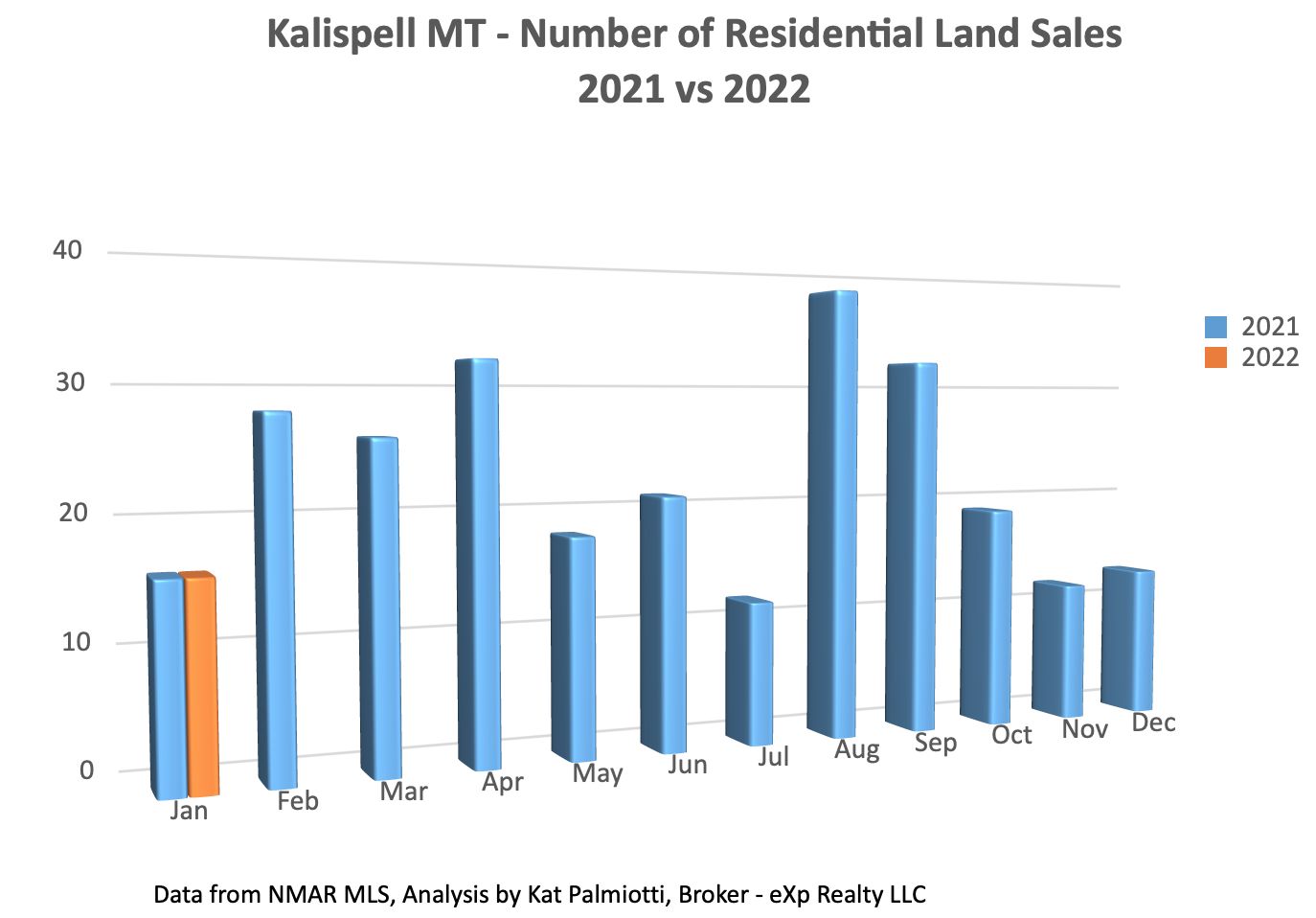 Kalispell Market Report: Land - January 2022 bar chart with # of sales