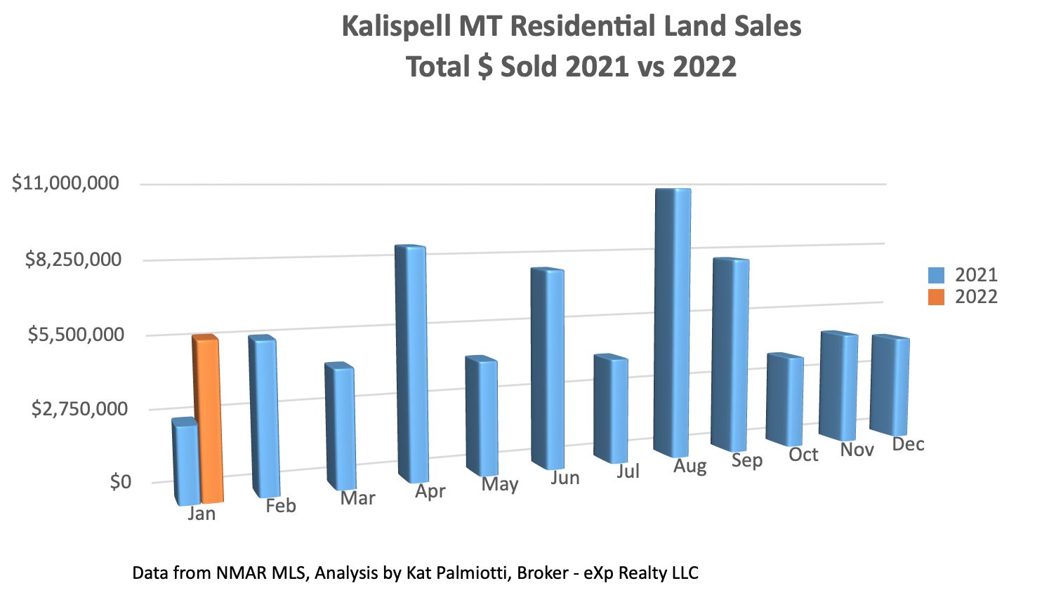 Kalispell Market Report: Land - January 2022 bar chart of $ sold