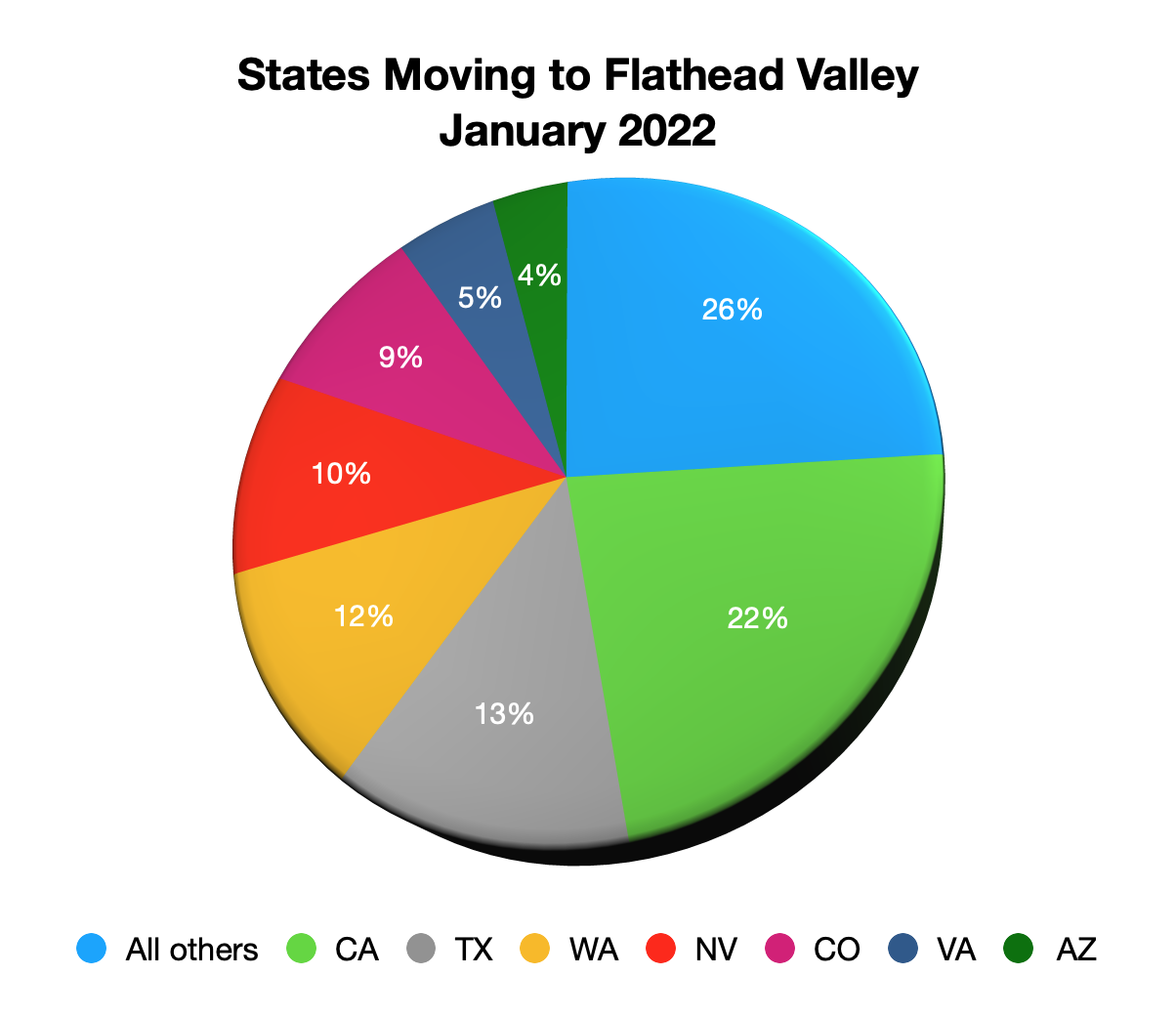 Who is buying property in Flathead Valley: January 2022 pie chart of state distribution