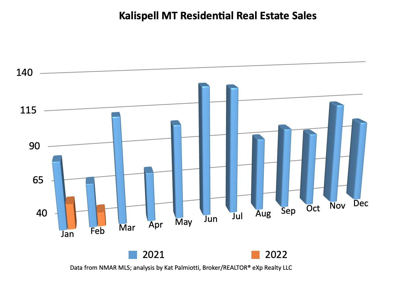 Kalispell Market Report: Residential Homes - February 2022 bar chart sales