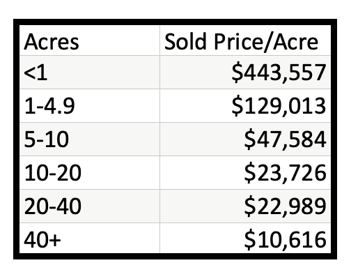 Kalispell Market Report: Land - February 2022 table of price/acre by #acres