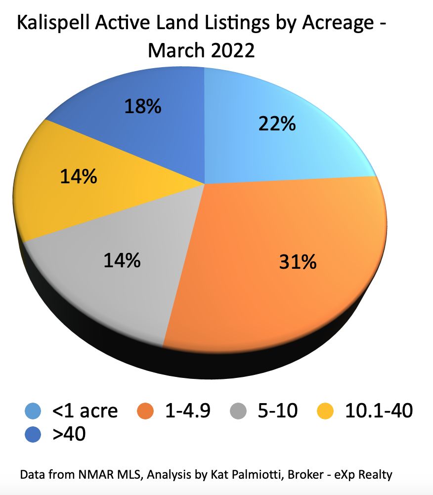 Kalispell Market Report: Land - February 2022 pie chart of land by acreage