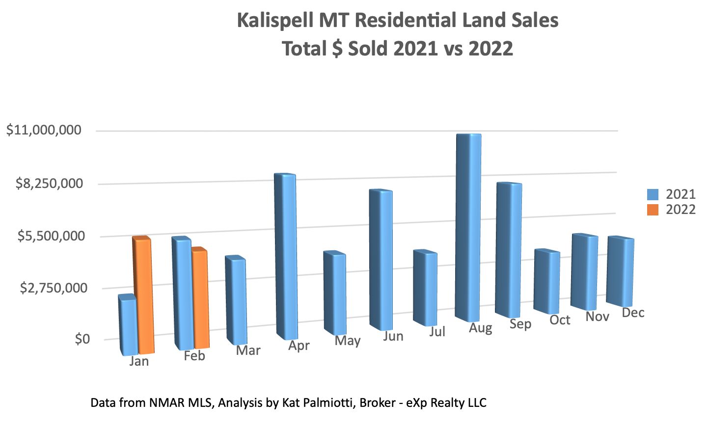 Kalispell Market Report: Land - February 2022 bar chart of $ sold