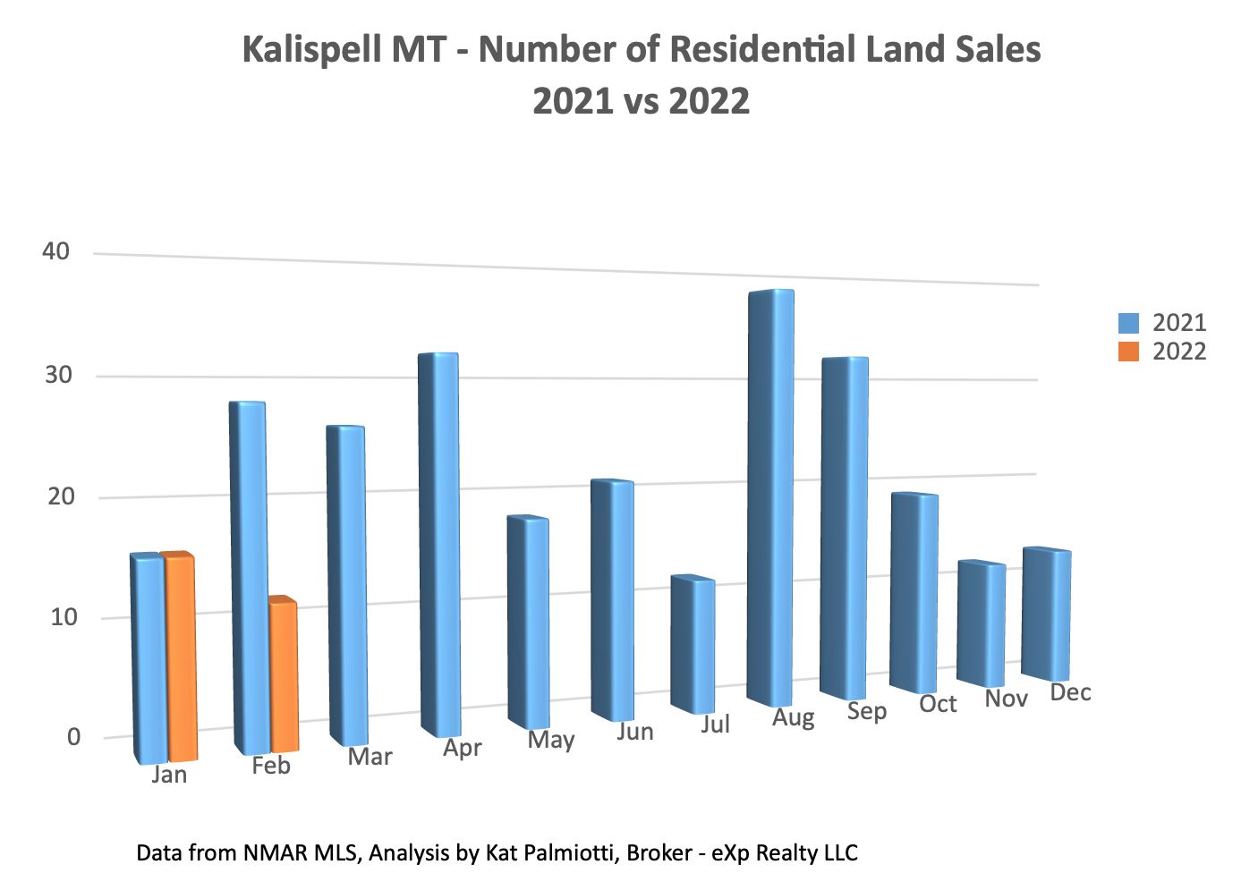 Kalispell Market Report: Land - February 2022 bar chart of # land sales