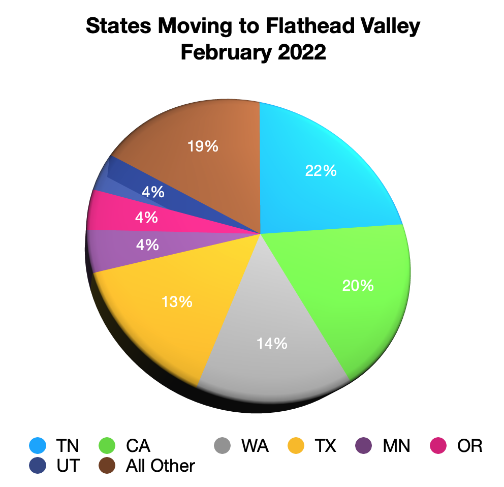 Who is buying property in Flathead Valley: February 2022 pie chart of what states moved here