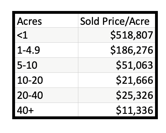 Kalispell Market Report: Land - March 2022 table of avg price by size