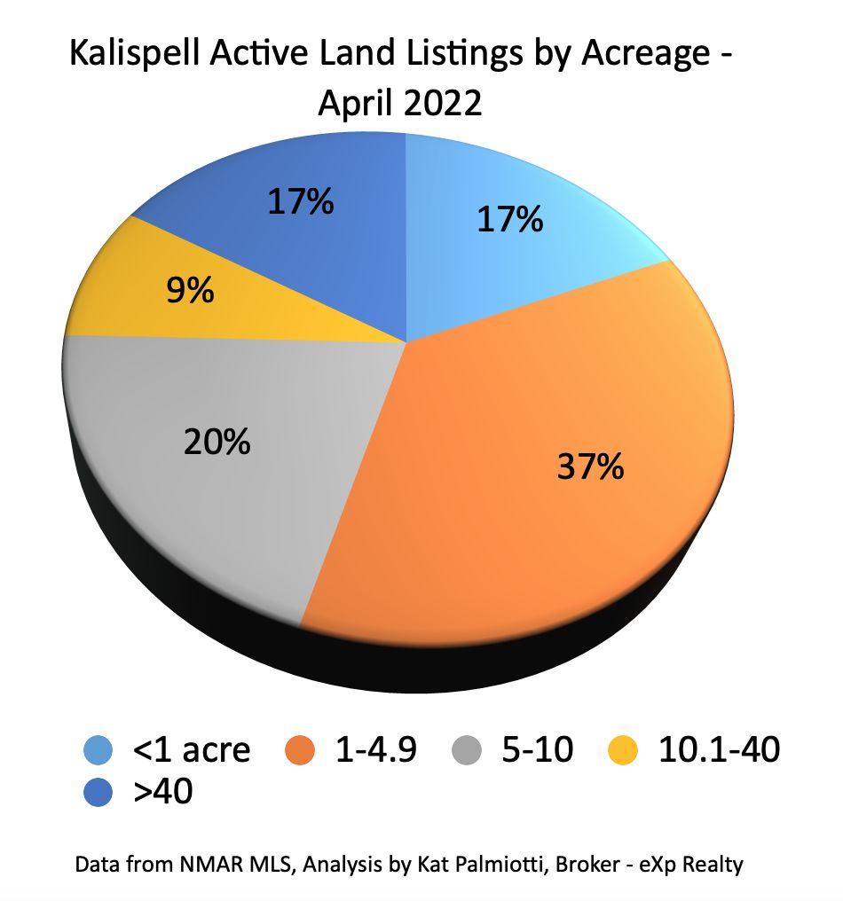 Kalispell Market Report: Land - March 2022 pie chart of listings by size