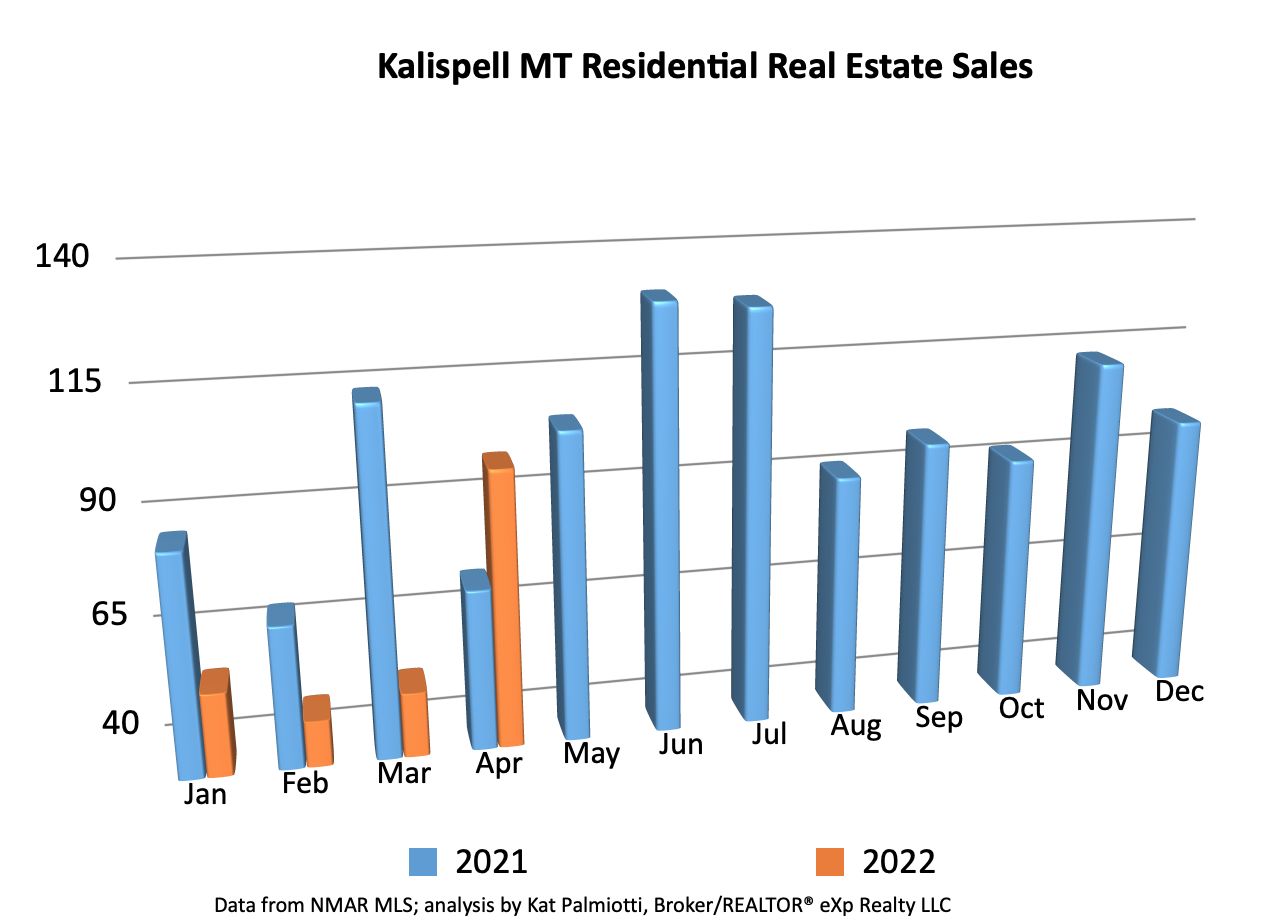 Kalispell Market Report: Residential Homes - April 2022 bar chart of sales