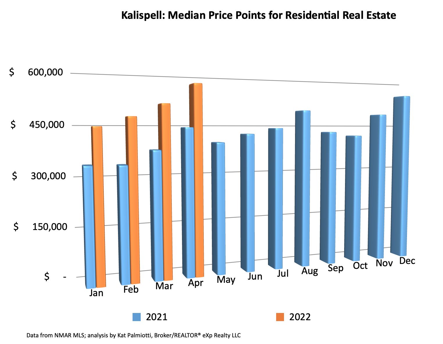 Kalispell Market Report: Residential Homes - April 2022 bar chart of median prices