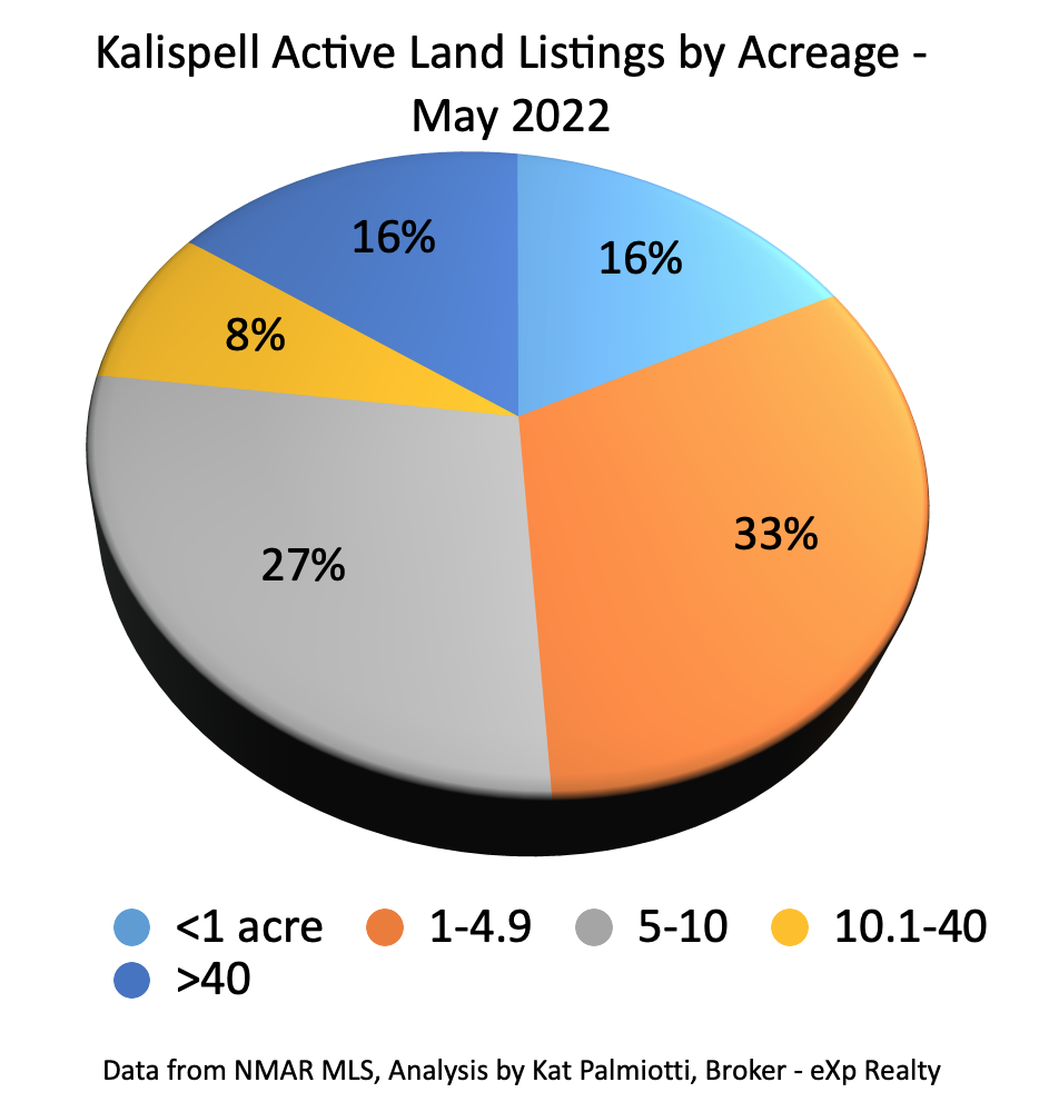 Kalispell Market Report: Land - April 2022 pie chart of listings by acreage