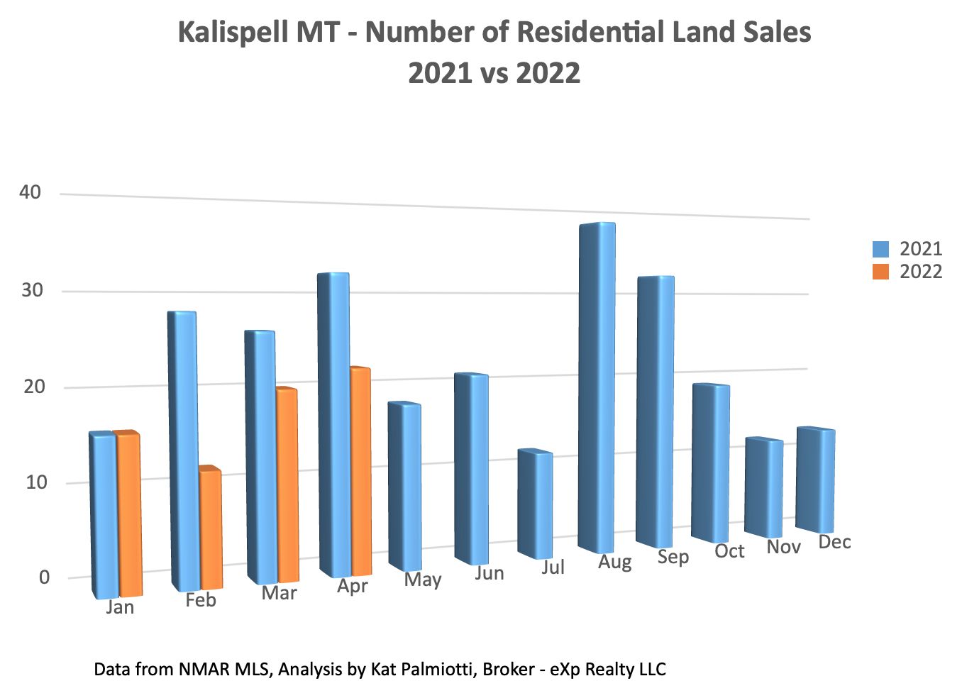 Kalispell Market Report: Land - April 2022 bar chart of number of sales