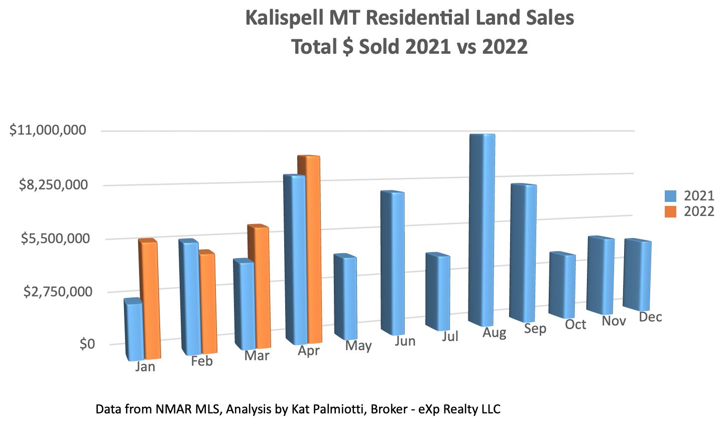 Kalispell Market Report: Land - April 2022 bar chart of total $ sold
