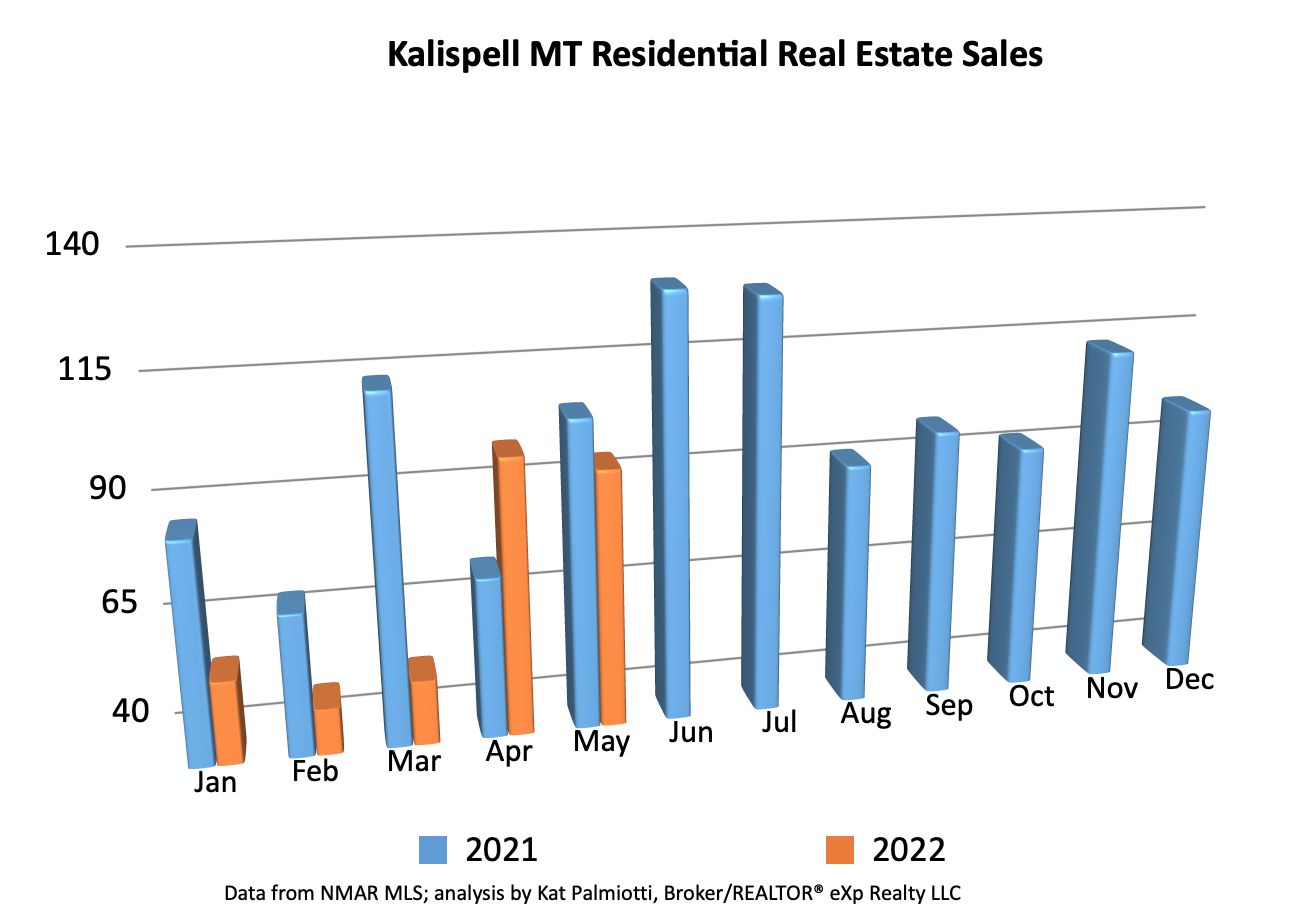 Kalispell Market Report: Residential Homes - May 2022  bar chart of number of sales