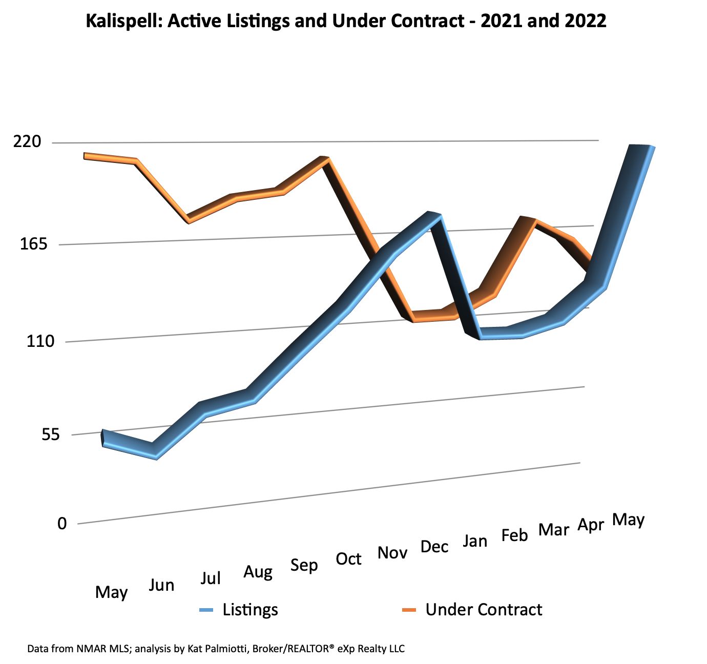 Kalispell Market Report: Residential Homes - May 2022 line chart of active and under contract listings