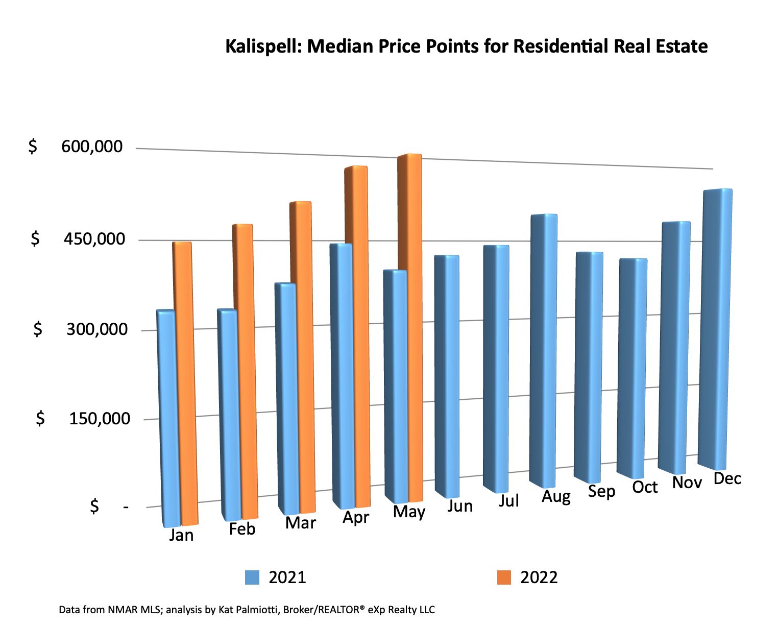 Kalispell Market Report: Residential Homes - May 2022 bar chart of median prices