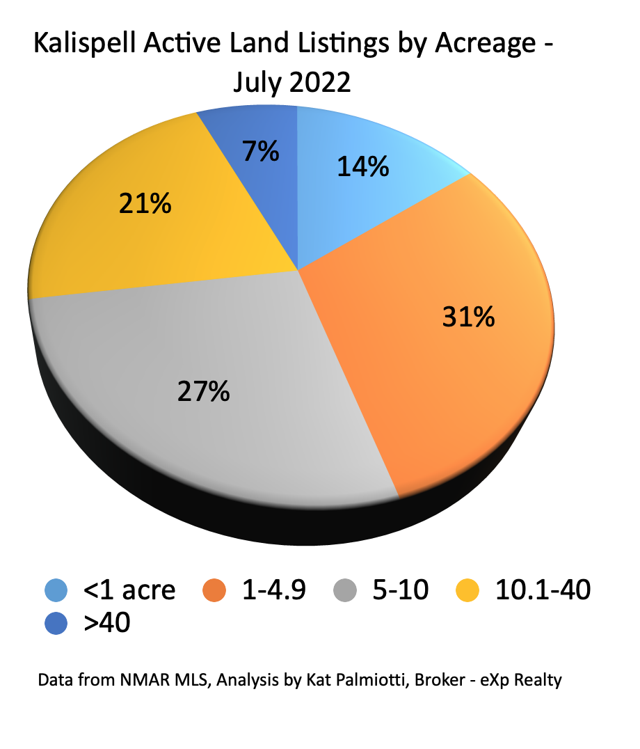 Kalispell Market Report: Land - June 2022  pie chart for listings by size