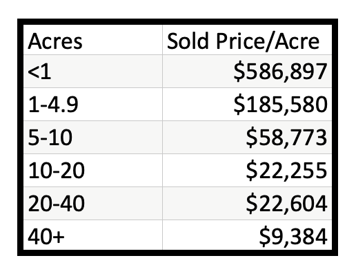 Kalispell Market Report: Land - June 2022 table showing price/acre by size