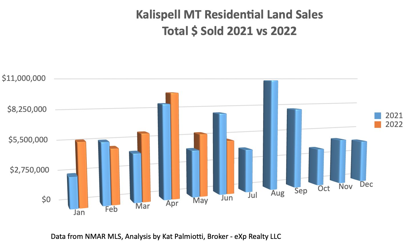 Kalispell Market Report: Land - June 2022  bar chart of $ sold