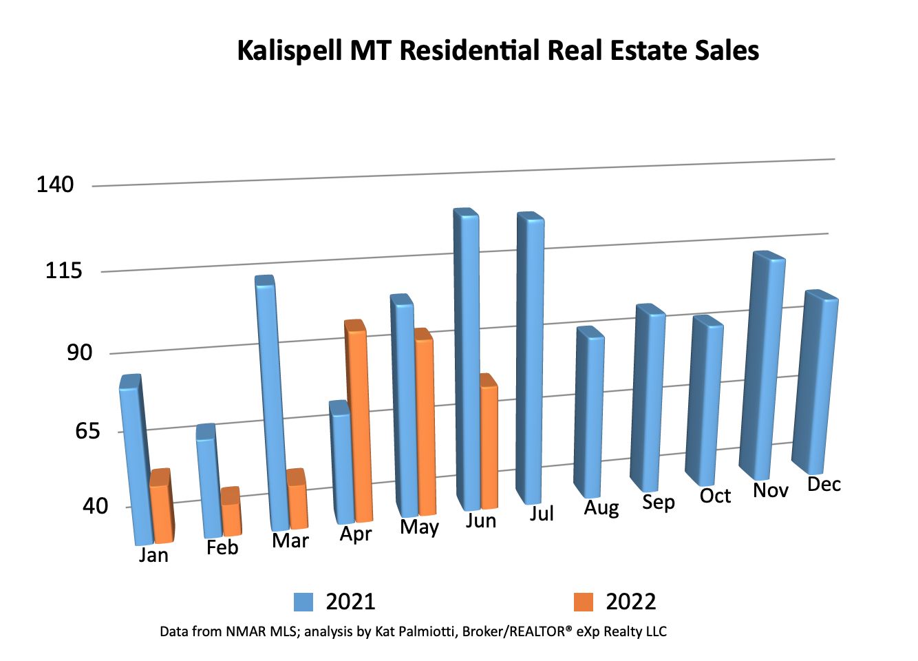 Kalispell Market Report: Residential Homes - June 2022 chart of sales results