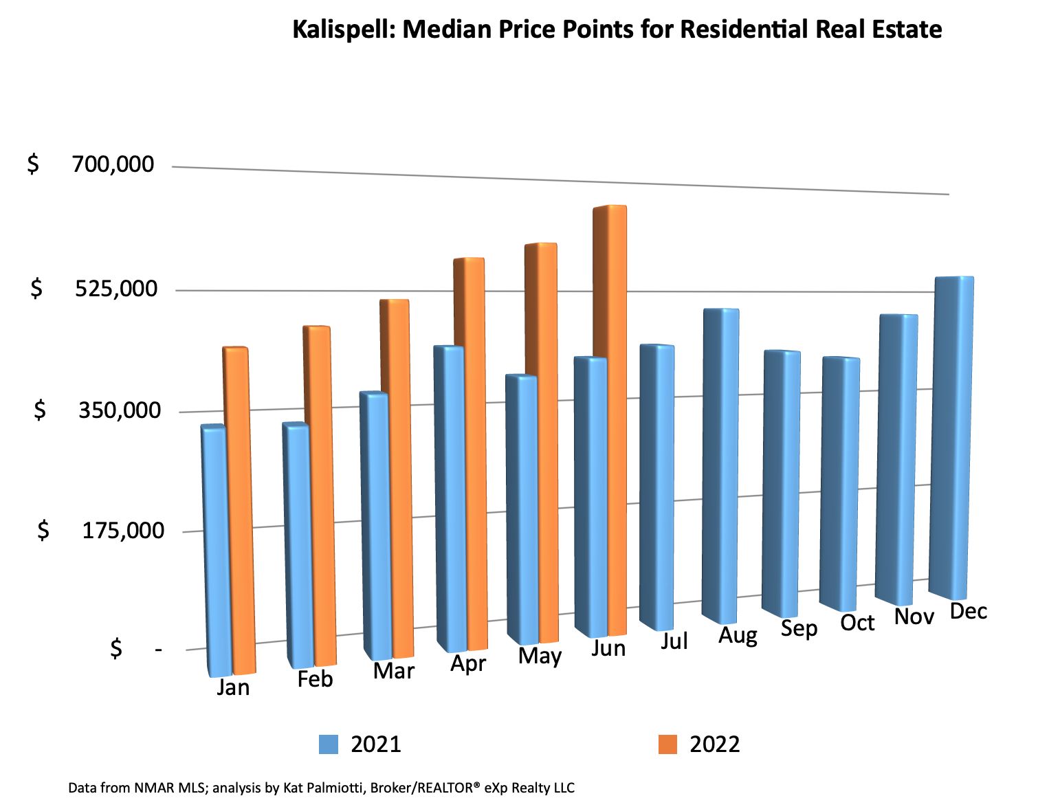 Kalispell Market Report: Residential Homes - June 2022 bar chart of prices