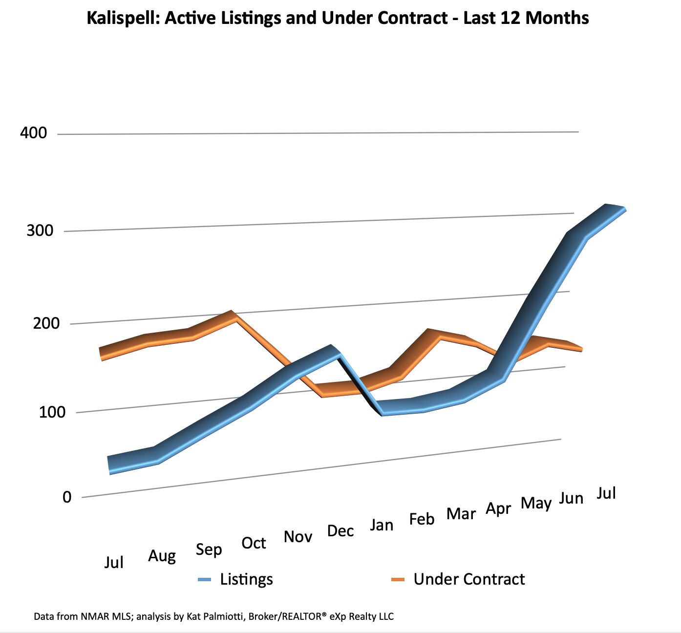 Kalispell Market Report: Residential Homes - July 2022 line chart of active and under contract