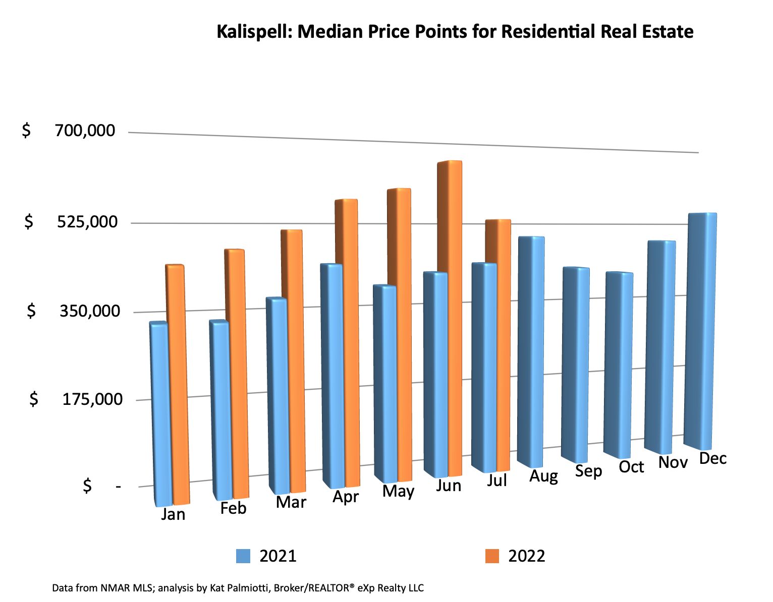 Kalispell Market Report: Residential Homes - July 2022 chart of median prices