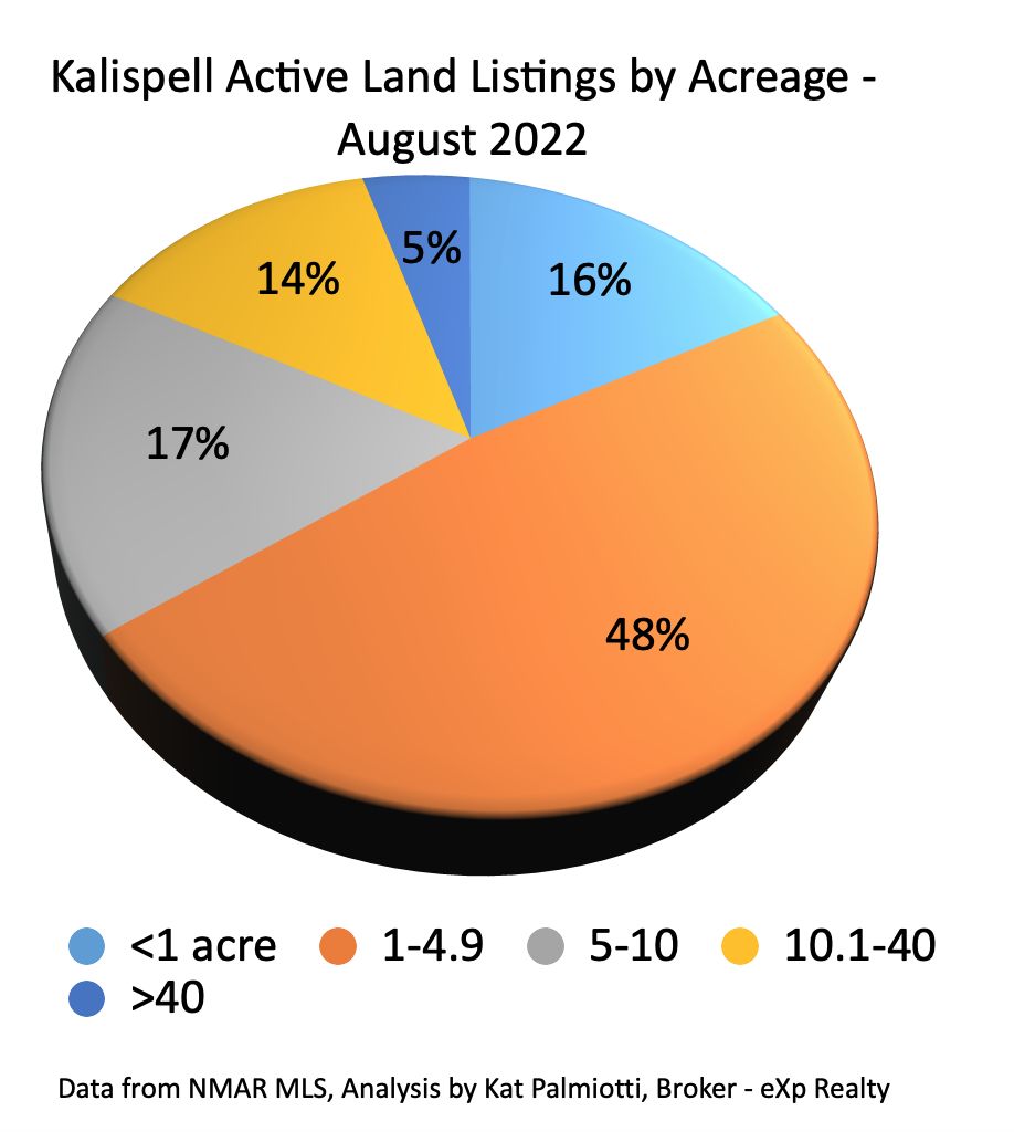 Kalispell Market Report: Land - July 2022 pie chart of % by acreage