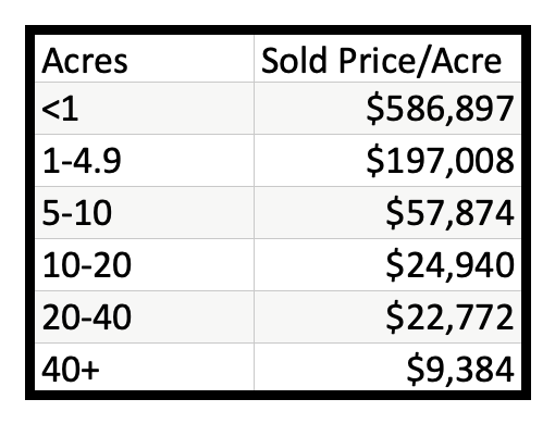 Kalispell Market Report: Land - July 2022 table of price per acre by acreage size