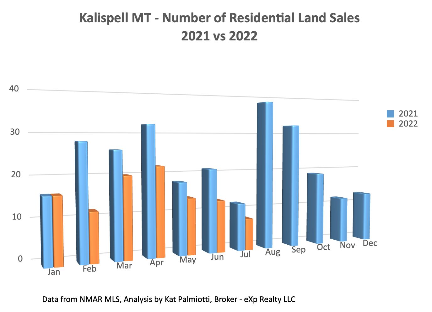Kalispell Market Report: Land - July 2022 bar chart of # of sales