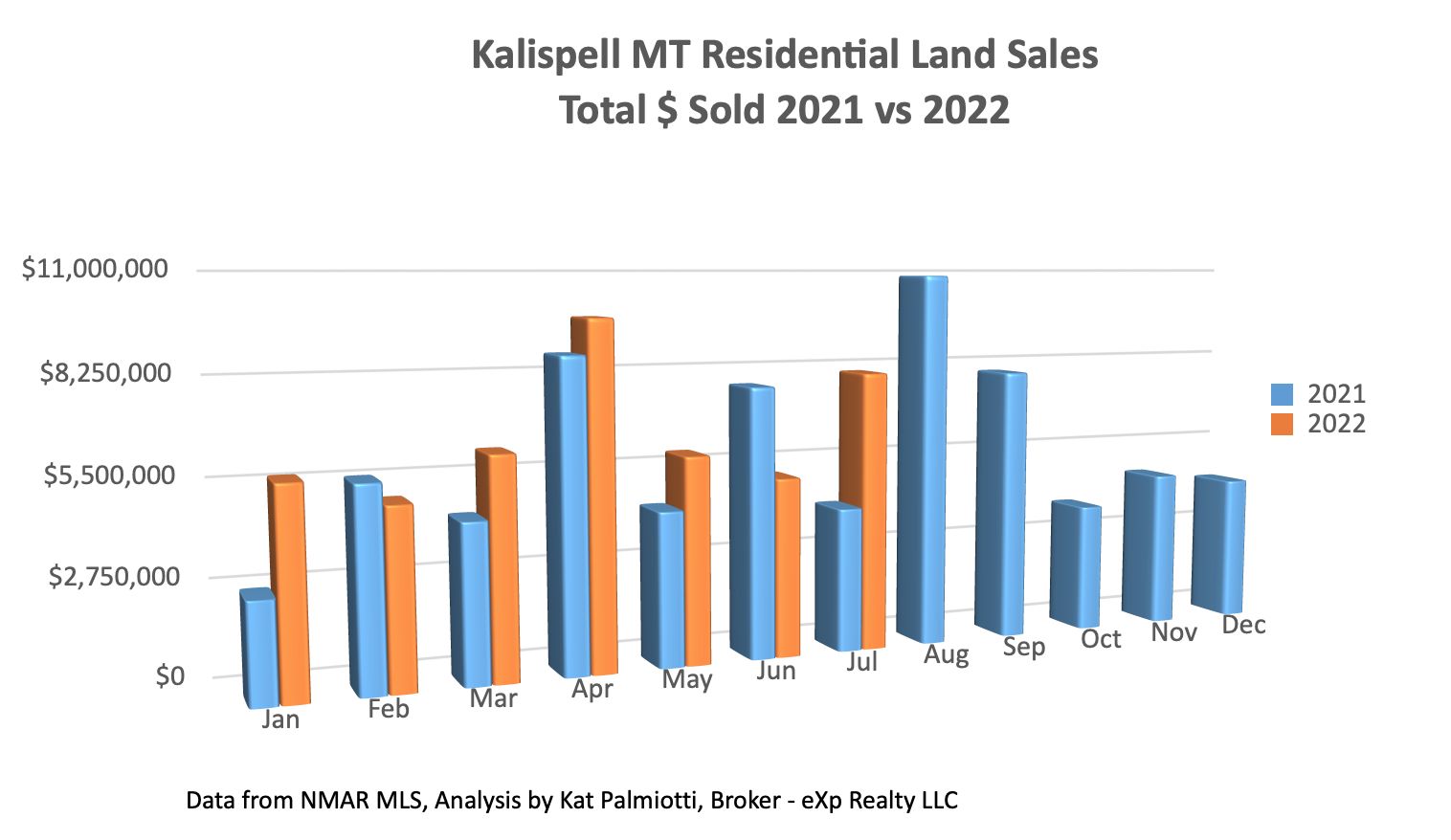 Kalispell Market Report: Land - July 2022 bar chart of $ sold