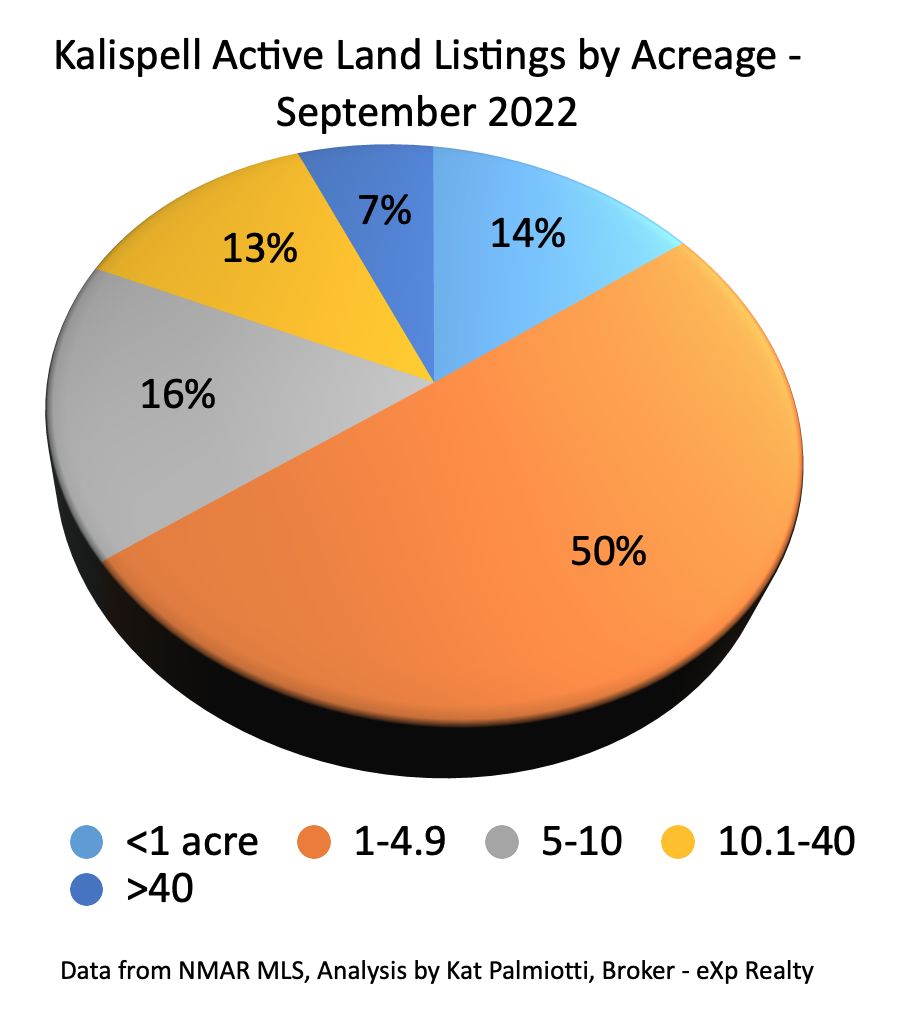 Kalispell Market Report: Land - August 2022 pie chart of # listings by size