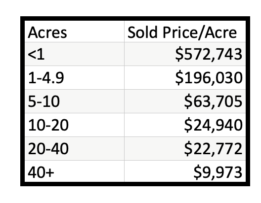 Kalispell Market Report: Land - August 2022 table with sold price/acre by # acres