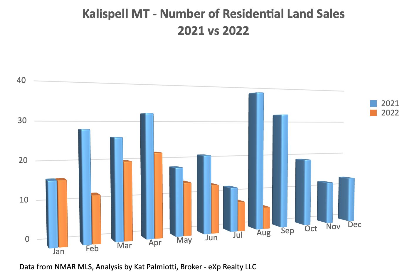 Kalispell Market Report: Land - August 2022 bar chart of # sales