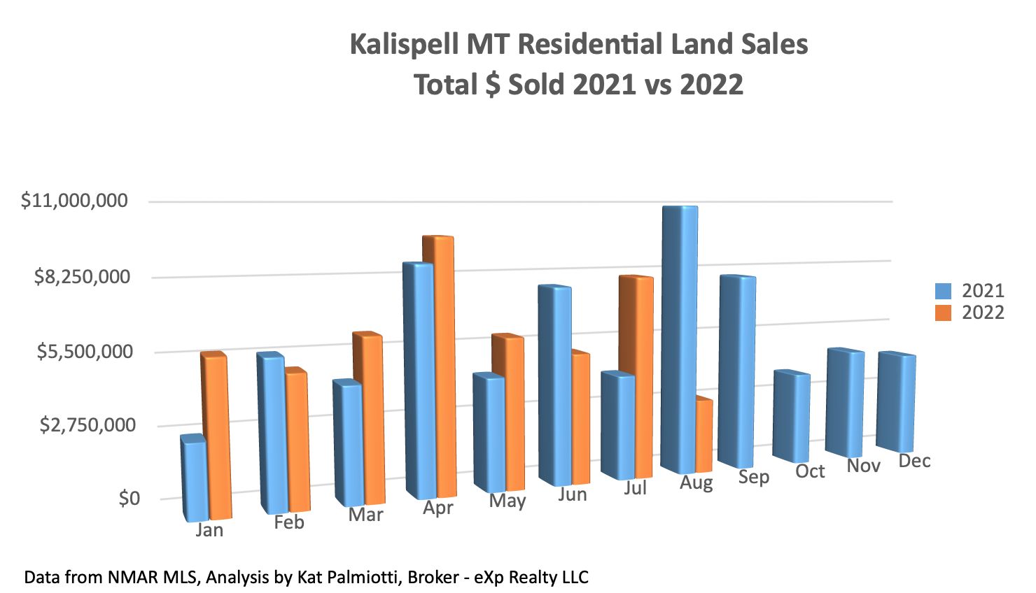 Kalispell Market Report: Land - August 2022 bar chart of $ sold