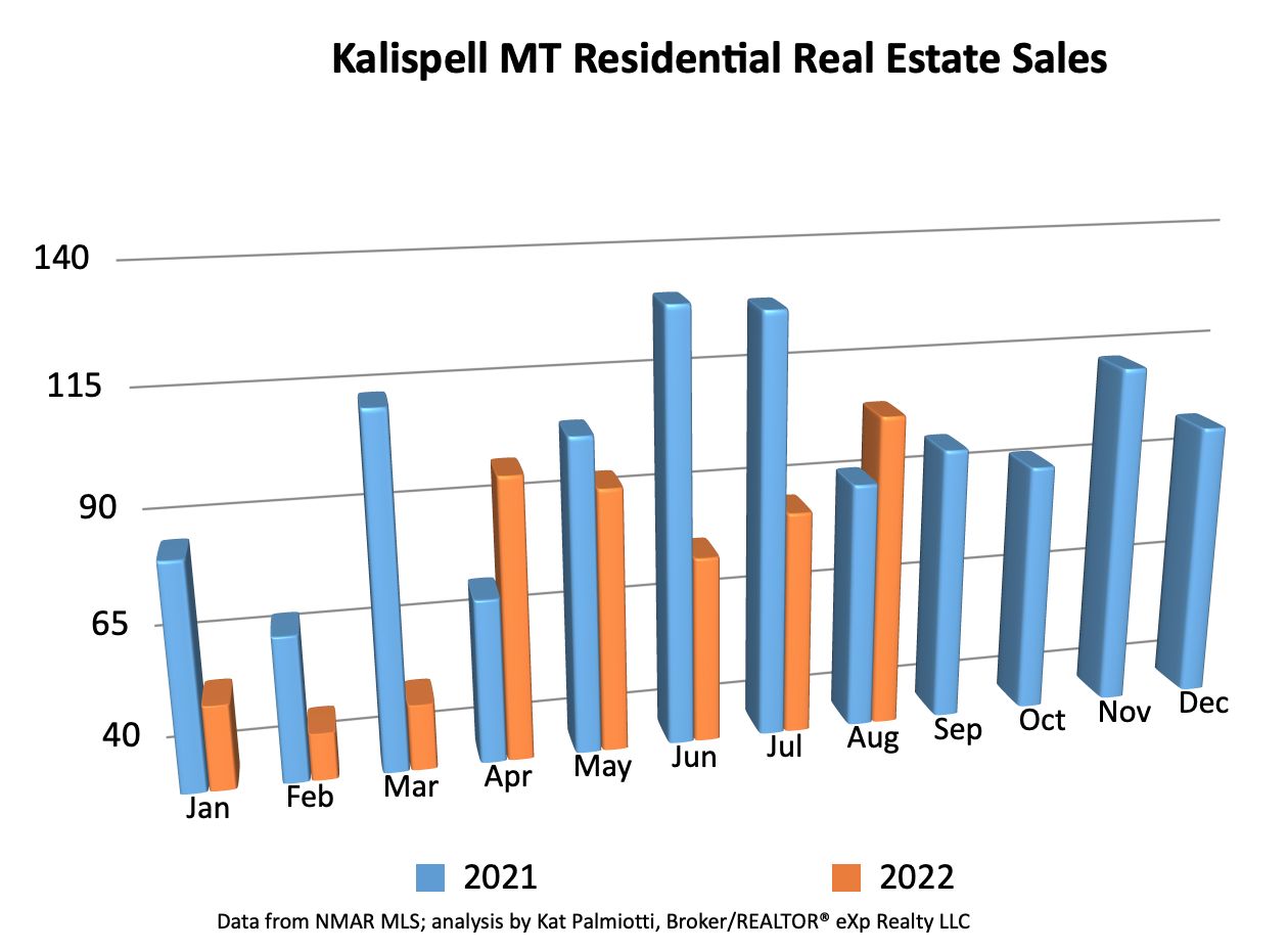 Kalispell Market Report: Residential Homes - August 2022 bar graph of # sold