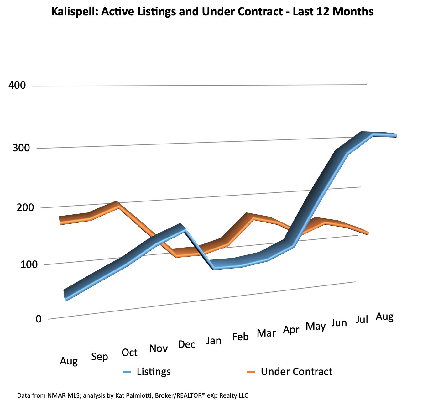 Kalispell Market Report: Residential Homes - August 2022 line graph of active listings and listings under contract