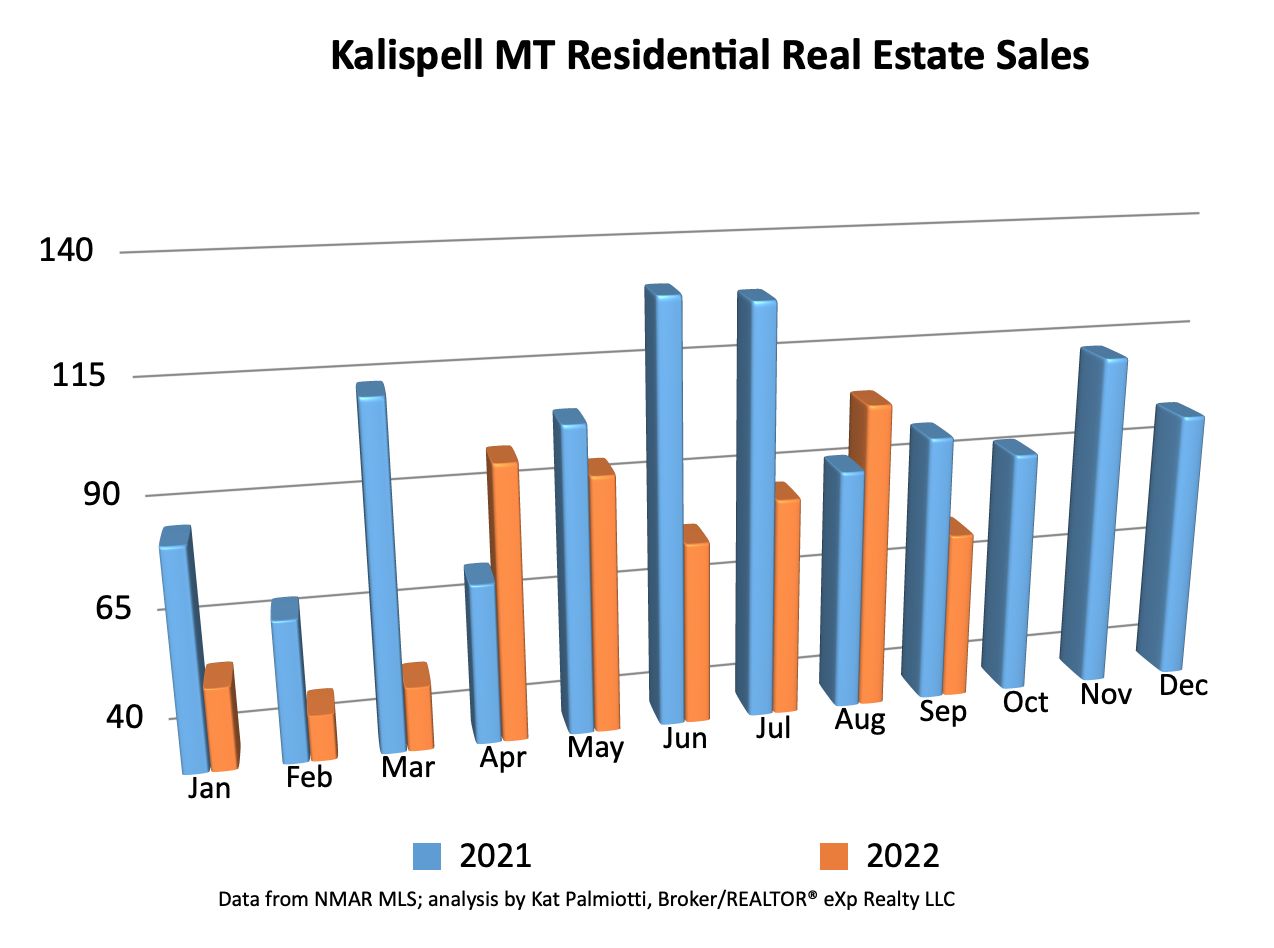 Kalispell Market Report: Residential Homes - September 2022 bar chart of # sales