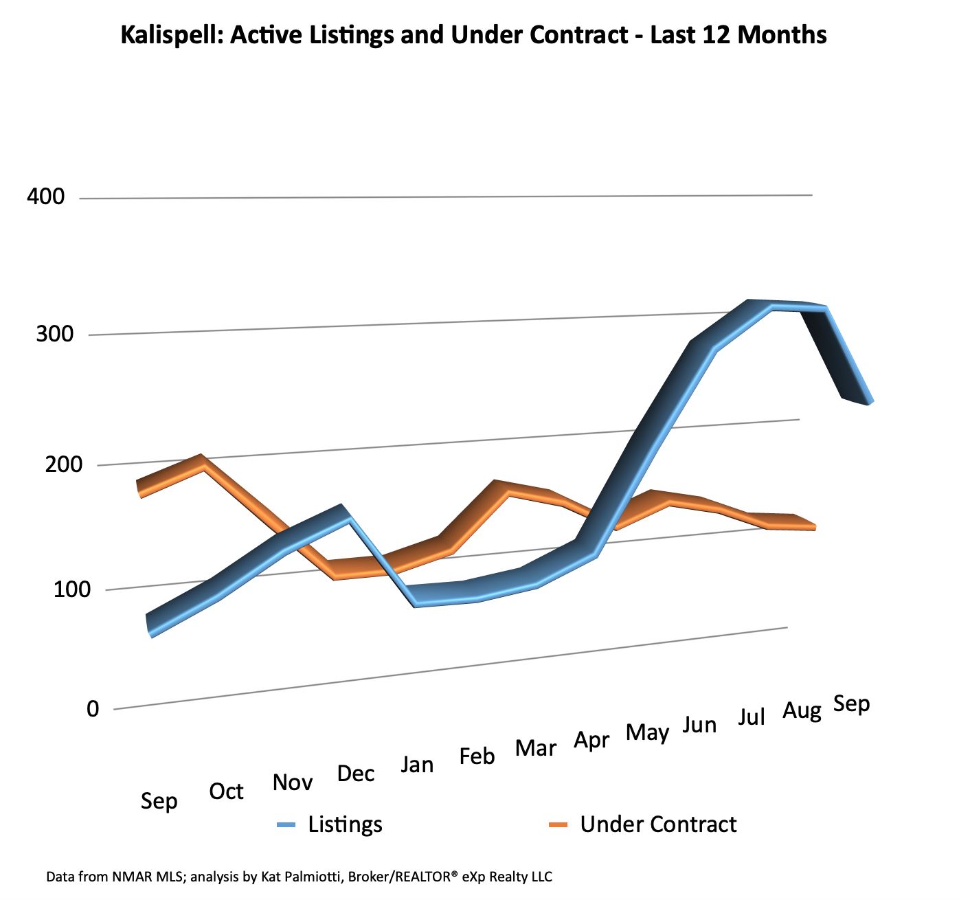 Kalispell Market Report: Residential Homes - September 2022 line graph of active listings and under contract