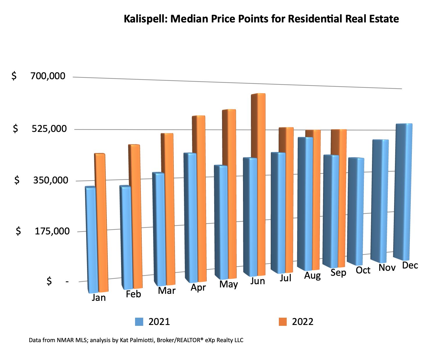 Kalispell Market Report: Residential Homes - September 2022 bar chart of median prices