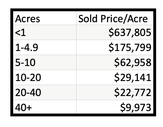 Kalispell Market Report: Land - October 2022 table of price/acre by size