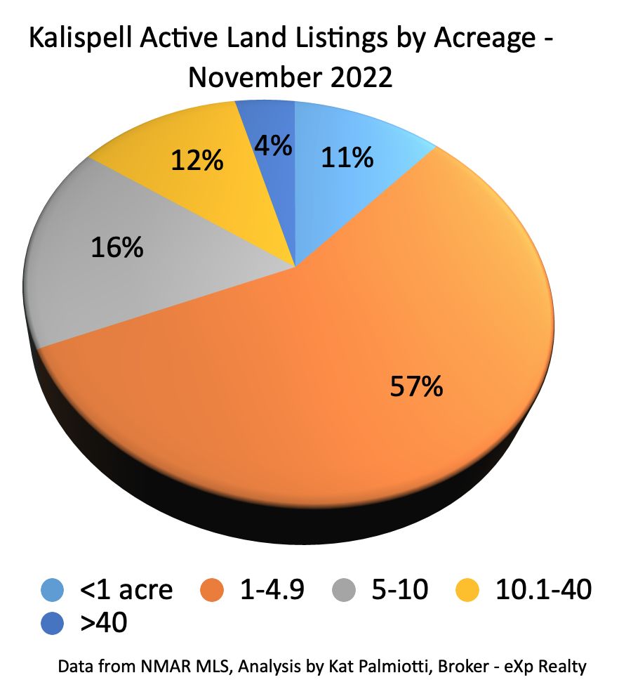 Kalispell Market Report: Land - October 2022 pie chart of active listings by size