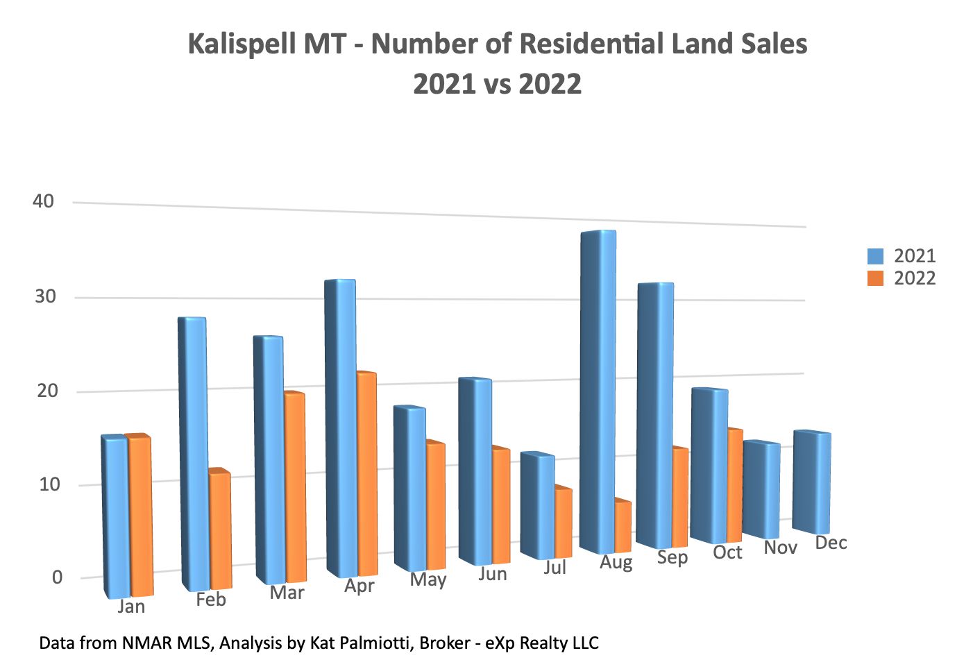 Kalispell Market Report: Land - October 2022 bar chart of land sales