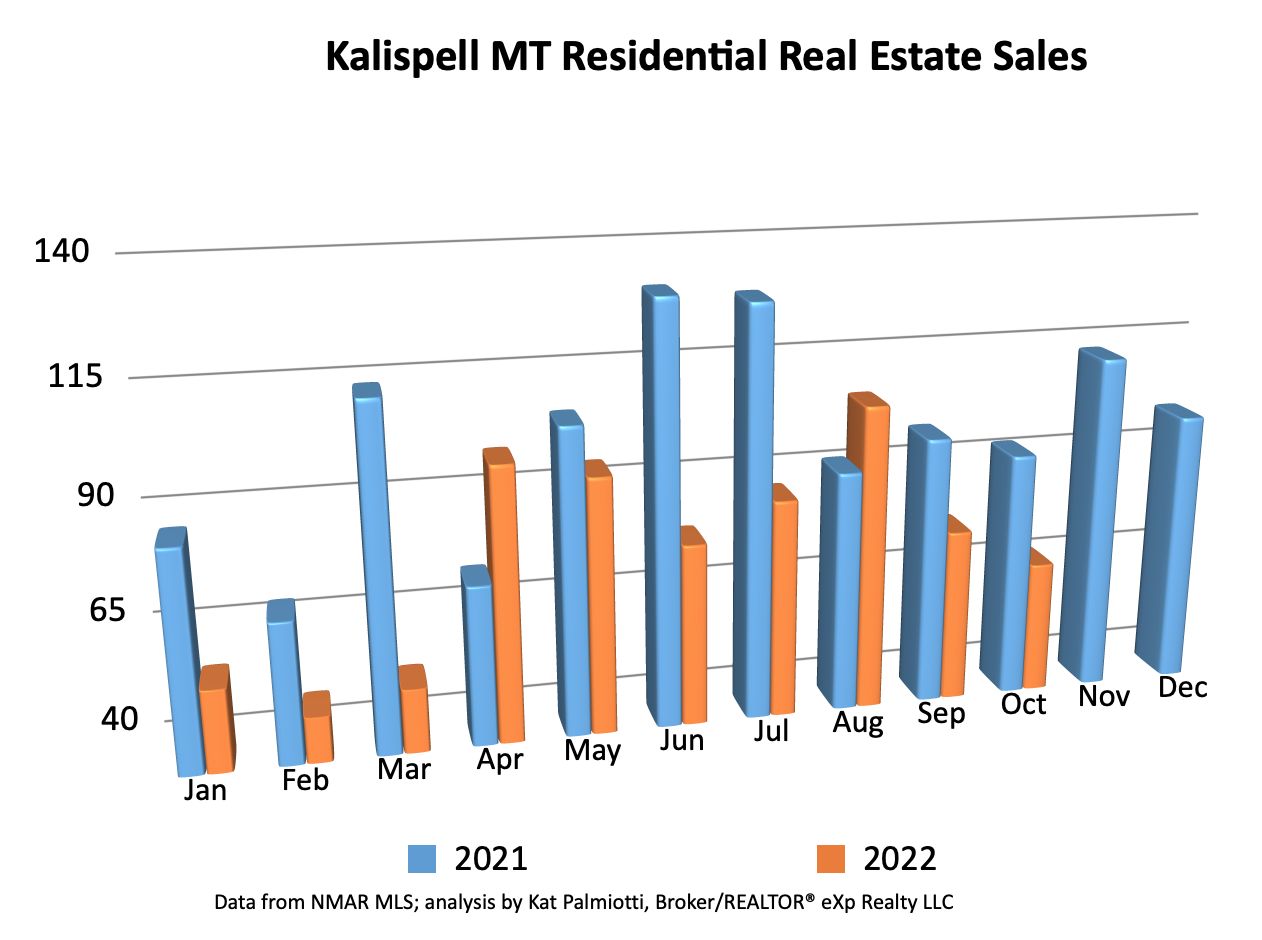 Kalispell Market Report: Residential Homes - October 2022 bar chart of sales