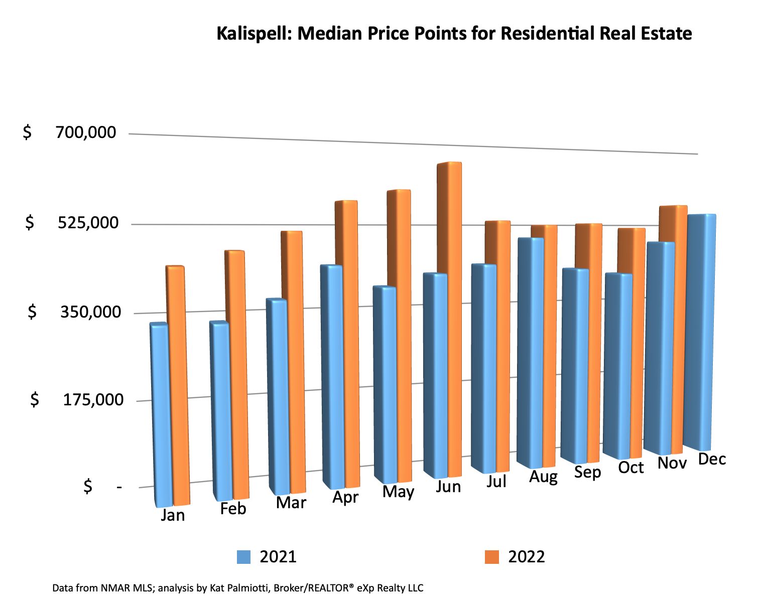 Kalispell Market Report: Residential Homes - November 2022 bar chart of median price points