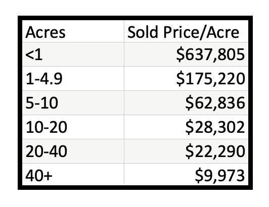 Kalispell Market Report: Land - November 2022 table of price by sized parcels