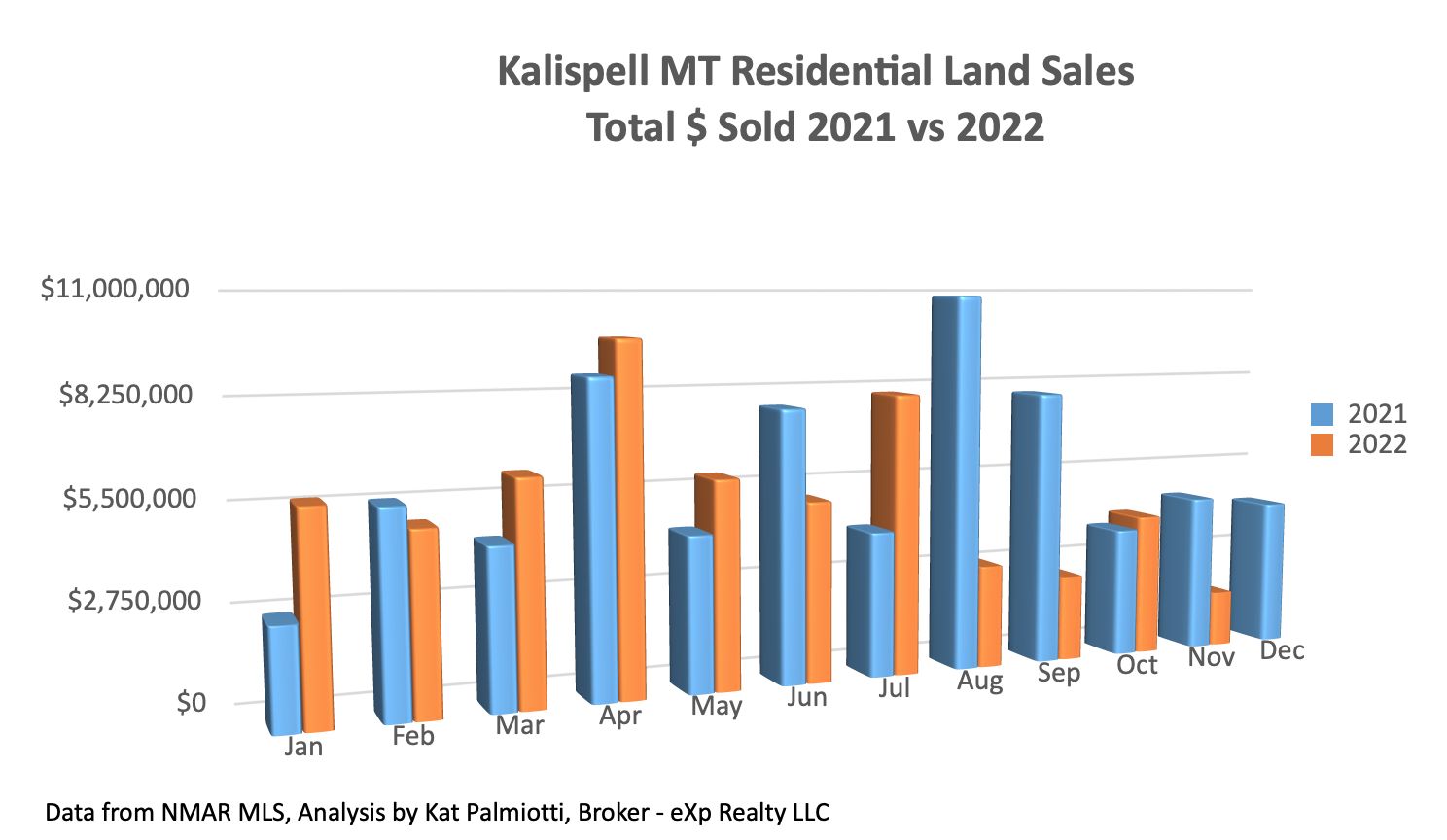 Kalispell Market Report: Land - November 2022 bar chart of $ sold