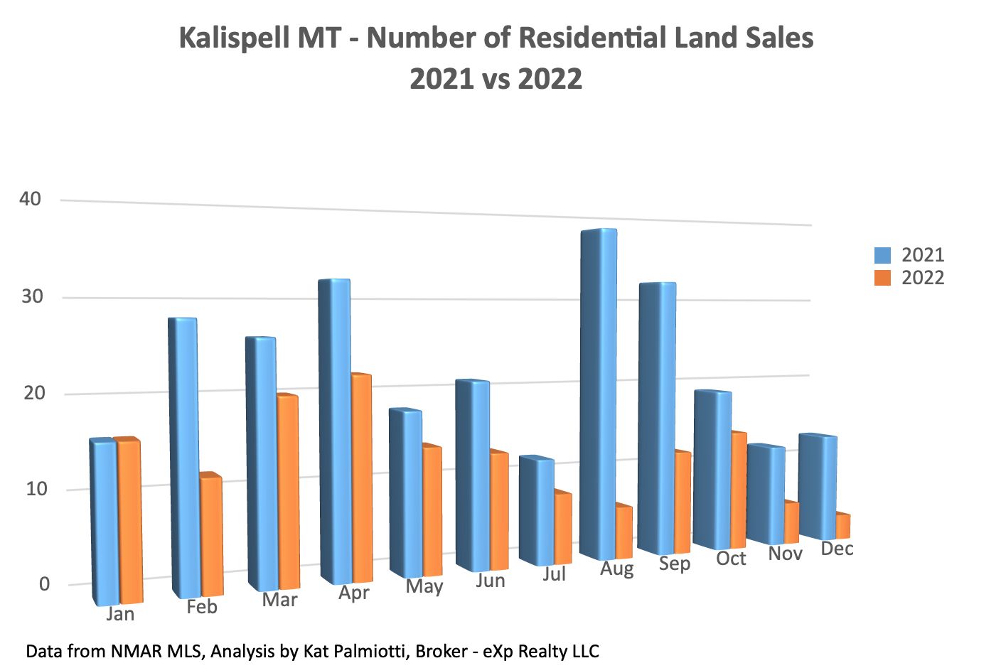 Kalispell Market Report: Land - December 2022 bar chart of land sales by month