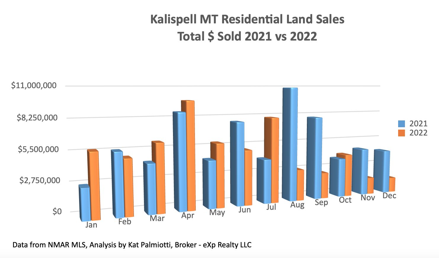 Kalispell Market Report: Land - December 2022 bar chart of $ sold